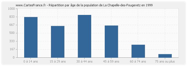 Répartition par âge de la population de La Chapelle-des-Fougeretz en 1999